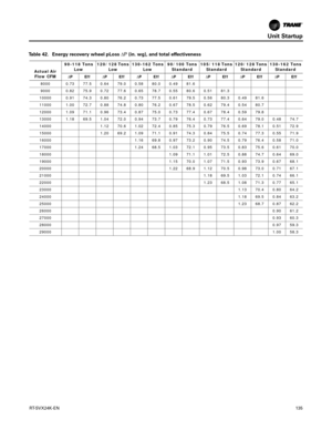 Page 135Unit Startup
RT-SVX24K-EN135
Table 42. Energy recovery wheel pLossP(in. wg), and total effectiveness
Actual Air 
Flow CFM 90-118 Tons 
Low 120/128 Tons 
Low 130-162 Tons
Low 90/100 Tons 
Standard 105/118 Tons 
Standard 120/128 Tons 
Standard 130-162 Tons
StandardP Eff P Eff P Eff P Eff P Eff P Eff P Eff
8000 0.73 77.5 0.64 79.0 0.58 80.0 0.49 81.6
9000 0.82 75.9 0.72 77.6 0.65 78.7 0.55 80.6 0.51 81.3
10000 0.91 74.3 0.80 76.2 0.73 77.5 0.61 79.5 0.56 80.3 0.49 81.6
11000 1.00 72.7 0.88 74.8 0.80...