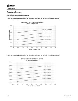 Page 136Unit Startup
136RT-SVX24K-EN
Pressure Curves
(60 Hz) Air-Cooled Condensers
Figure 84. Operating pressure curve (all comp. and cond. fans per ckt. on)—90 tons std. capacity
Figure 85. Operating pressure curve (all comp. and cond. fans per ckt. on)—90 tons high capacity 