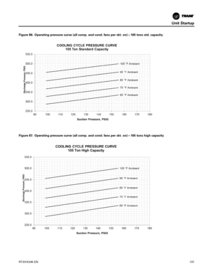 Page 137Unit Startup
RT-SVX24K-EN137
Figure 86. Operating pressure curve (all comp. and cond. fans per ckt. on)—105 tons std. capacity
Figure 87. Operating pressure curve (all comp. and cond. fans per ckt. on)—105 tons high capacity 