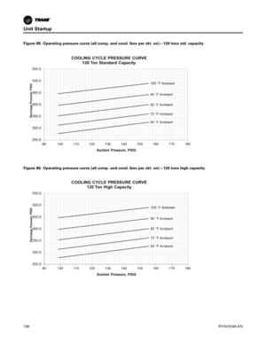 Page 138Unit Startup
138RT-SVX24K-EN
Figure 88. Operating pressure curve (all comp. and cond. fans per ckt. on)—120 tons std. capacity
Figure 89. Operating pressure curve (all comp. and cond. fans per ckt. on)—120 tons high capacity 