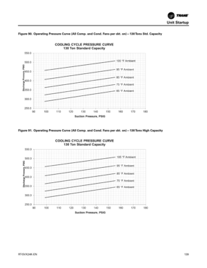 Page 139Unit Startup
RT-SVX24K-EN139
Figure 90. Operating Pressure Curve (All Comp. and Cond. Fans per ckt. on)—130 Tons Std. Capacity
Figure 91. Operating Pressure Curve (All Comp. and Cond. Fans per ckt. on)—130 Tons High Capacity 