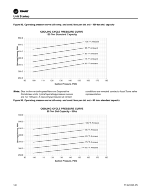 Page 140Unit Startup
140RT-SVX24K-EN
Note:Due to the variable speed fans on Evaporative
Condenser units, typical operating pressure curves
are not relevant. If operating pressures at certain conditions are needed, contact a local Trane sales
representative.
Figure 92. Operating pressure curve (all comp. and cond. fans per ckt. on)—150 ton std. capacity
Figure 93. Operating pressure curve (all comp. and cond. fans per ckt. on)—90 tons standard capacity 