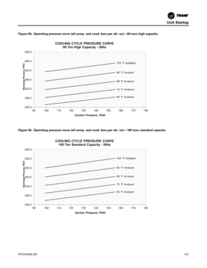 Page 141Unit Startup
RT-SVX24K-EN141
Figure 94. Operating pressure curve (all comp. and cond. fans per ckt. on)—90 tons high capacity
Figure 95. Operating pressure curve (all comp. and cond. fans per ckt. on)—105 tons standard capacity 