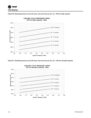 Page 142Unit Startup
142RT-SVX24K-EN
Figure 96. Operating pressure curve (all comp. and cond. fans per ckt. on)—105 tons high capacity
Figure 97. Operating pressure curve (all comp. and cond. fans per ckt. on)—120 tons standard capacity 