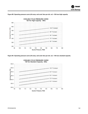 Page 143Unit Startup
RT-SVX24K-EN143
Figure 98. Operating pressure curve (all comp. and cond. fans per ckt. on)—120 tons high capacity
Figure 99. Operating pressure curve (all comp. and cond. fans per ckt. on)—130 tons standard capacity 