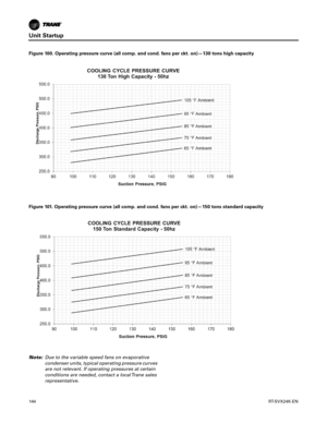 Page 144Unit Startup
144RT-SVX24K-EN
Note:Due to the variable speed fans on evaporative
condenser units, typical operating pressure curves
are not relevant. If operating pressures at certain
conditions are needed, contact a local Trane sales
representative.
Figure 100. Operating pressure curve (all comp. and cond. fans per ckt. on)—130 tons high capacity
Figure 101. Operating pressure curve (all comp. and cond. fans per ckt. on)—150 tons standard capacity 