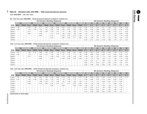 Page 150Unit Startup
150RT-SVX24K-EN
Table 44. Standard units with ERW — field measured plenum pressureLow CFM ERW — 90-162 Tons
90/100 Ton Low CFM ERW - Field measured plenum pressure (inches wc)
OA Actuator Reading [Degrees]  RA Actuator Reading [Degrees]
60
50
40
30
20
10
0
10
20
30
35
40
45
50
CFM
Econ
TRAQ
Econ
TRAQ
Econ
TRAQ
Econ
TRAQ
Econ
TRAQ
Econ
TRAQ
E/T
E/T
E/T
E/T
E/T
E/T
E/T
E/T
16000 1.29 — 0.87 1.52 0.71 1.05 0.64 0.84 0.60 0.64 0.58 0.63 0.46 0.45 0.43 0.41 0.38 0.35 0.32 0.20
20000 1.99 — 1.34...
