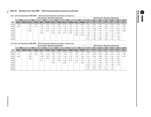 Page 152Unit Startup
152RT-SVX24K-EN
120/128 Ton Standard CFM ERW - Field measured plenum pressure (inches w\
c)
OA Actuator Reading [Degrees]  RA Actuator Reading [Degrees]
60
50
40
30
20
10
0
10
20
30
35
40
45
CFM
Econ
TRAQ
Econ
TRAQ
Econ
TRAQ
Econ
TRAQ
Econ
TRAQ
Econ
TRAQ
E/T
E/T
E/T
E/T
E/T
E/T
E/T
21000 1.48 1.02 1.63 0.84 1.02 0.76 0.83 0.72 0.81 0.70 0.68 0.51 0.50 0.47 0.44 0.38 0.33 0.28
26000 2.23 1.53 2.47 1.26 1.52 1.13 1.24 1.07 1.21 1.04 1.01 0.75 0.73 0.69 0.63 0.55 0.47 0.40
31000 2.131.75 2.12...