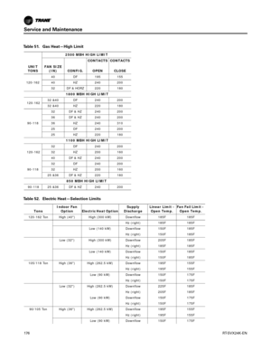 Page 176Service and Maintenance
176RT-SVX24K-EN
Table 51. Gas Heat—High Limit
UNIT
TONS 2500 MBH HIGH LIMIT 
CONTACTS CONTACTS
FAN SIZE  (IN) CONFIG. OPEN CLOSE
120-162 40 DF 195 155
40 HZ 240 200
32 DF & HORZ 220 180
 1800 MBH HIGH LIMIT 
 120-162
32 &40 DF 240 200
32 &40 HZ 220 180
90-118 32 DF & HZ 240 200
36 DF & HZ 240 200
36 HZ 240 310
25 DF 240 200
25 HZ 220 180
 1100 MBH HIGH LIMIT 
 120-162
32 DF 240 200
32 HZ 200 160
40 DF & HZ 240 200
90-118 32 DF 240 200
32 HZ 200 160
25 &36 DF & HZ 220 180
850 MBH...