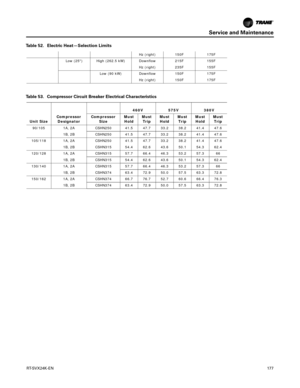 Page 177Service and Maintenance
RT-SVX24K-EN177
Hz (right)150F175F
Low (25) High (262.5 kW) Downflow 215F155F
Hz (right) 235F155F
Low (90 kW) Downflow150F175F
Hz (right) 150F175F
Table 52. Electric Heat—Selection Limits
Table 53. Compressor Circuit Breaker Electrical Characteristics
460V 575V380V
Unit Size Compressor 
Designator Compressor 
Size Must 
Hold Must 
Trip Must 
Hold Must 
Trip Must 
Hold Must 
Trip
90/105 1A, 2A CSHN250 41.5 47.7 33.2 38.2 41.4 47.6
1B, 2B CSHN250 41.5 47.7 33.2 38.2 41.4 47.6...