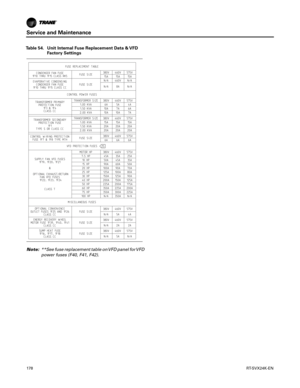 Page 178Service and Maintenance
178RT-SVX24K-EN
Note:**See fuse replacement table on VFD panel for VFD
power fuses (F40, F41, F42).
Table 54. Unit Internal Fuse Replacement Data & VFD
Factory Settings 