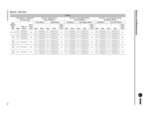 Page 179Service and Maintenance
RT-SVX24K-EN179
Table 55. Filter Data
Filters
Unit 
Model  (AC/ EC) Standard 2 High Eff 
Throwaways 90-95% Bag Filters 
with Prefilters 90-95% Cartridge Filters 
with Prefilters 90-95% Low Pressure Drop 
Cartridge Filters
Qty Size of 
Each Face 
Area 
(ft2) Pre-filters Bag Filters Prefilters Cartridge Filters Prefilters Low PD Filters
Qty Size Qty Size Face 
Area 
(ft2) Qty Size Qty Size Face 
Area 
(ft2) Qty Size Qty Size  Face 
Area 
(ft2)
90/100 21 20x24x2
8021 20x24x2 21...