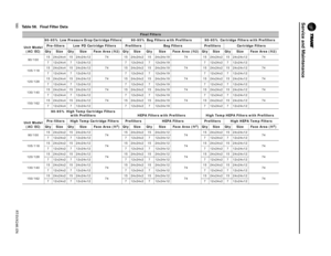 Page 180Service and Maintenance
180RT-SVX24K-EN
Table 56. Final Filter Data
Final Filters
Unit Model  (AC/EC) 90-95% Low Pressure Drop Cartridge Filters 90-95% Bag Filters with Prefilters 90-95% Cartridge Filters with Prefilters
Pre-filters Low PD Cartridge Filters Prefilters Bag Filters Prefilters Cartridge Filters
Qty Size Qty Size Face Area (ft2) Qty Size Qty  Size Face Area (ft2) Qty Size Qty Size  Face Area (ft2)
90/100 15 24x24x4 15 24x24x12 74 15 24x24x2 15 24x24x19 74 15 24x24x2 15 24x24x12 74
7 12x24x4...