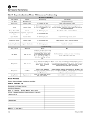 Page 190Service and Maintenance
19 0RT-SVX24K-EN
Final Process
Record the unit data in the blanks provided.
Table 61. Evaporative Condenser Models—Maintenance and Troubleshooting
 Maintenance Schedule 
 Component   Action   Frequency   Comments 
Fan Motor  None Required    Non-grease bearings 
Sump Pump  Inspect / Clean   1 – 2 times per year Clean inlet openings to pump
Sump  Inspect / Clean  1 – 2 times per year depending 
on water hardness and unit run  time  Sump can be drained and hosed out using hose bib...