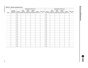 Page 191Service and Maintenance
RT-SVX24K-EN19 1
Table 63. Sample maintenance log
Date  
Current 
Ambient 
Temp F/C  Refrigerant Circuit #1 Refrigerant Circuit #2
Compr. 
Oil Level  Suct. 
Press. 
Psig/kPa  Disch. 
Press 
Psig/kPa  Liquid 
Press 
Psig/kPa  Super- 
heat F/C  Sub-cool 
F/C  Compr. 
Oil Level  Suct. 
Press. 
Psig/kPa  Disch. 
Press 
Psig/kPa  Liquid 
Press 
Psig/kPa  Super- 
heat F/C Sub-cool 
F/C 
- ok 
- low - ok 
- low
- ok
- low - ok
- low
- ok
- low - ok
- low
- ok 
- low - ok 
- low
- ok  
-...