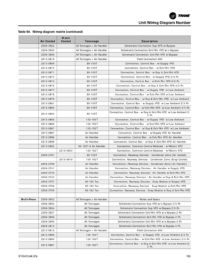 Page 193Unit Wiring Diagram Number
RT-SVX24K-EN19 3
2309-3902All Tonnages + Air Handler Schematic/Connection Sup VFD w/Bypass
2309-3905 All Tonnages + Air Handler  Schematic/Connection Exh/Rtn VFD w/o Bypass
2309-3906All Tonnages + Air Handler Schematic/Connection Exh/Rtn VFD w/Bypass
2313-0818 All Tonnages + Air Handler  Field Connection VAV
2313-086990-150T Connection, Control Box - w/Supply VFD
2313-0870 90-150T  Connection, Control Box - w/Exh/Rtn VFD
2313-087190-150T Connection, Control Box - w/Sup &...