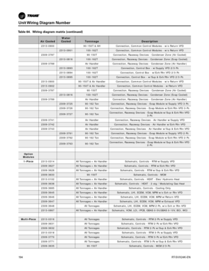 Page 194Unit Wiring Diagram Number
19 4RT-SVX24K-EN
2313-090090-150T & AHConnection, Common Control Modules - w/o Return VFD
2313-0901100-162TConnection, Common Control Modules - w/o Return VFD
2309-3787 90-150T Connection, Raceway Devices - Condenser Zone (Air Cooled)
2313-0816100-162TConnection, Raceway Devices - Condenser Zone (Evap Cooled)
2309-3789 Air Handler Connection, Raceway Devices - Condenser Zone (Air Handler)
2313-0893100-162T Connection, Control Box - w/Supply VFD 2/3-Pc
2313-0894 100-162T...