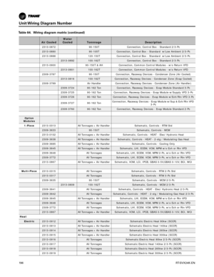 Page 196Unit Wiring Diagram Number
19 6RT-SVX24K-EN
2313-087290-150T Connection, Control Box - Standard 2/3-Pc
2313-088090-105T Connection, Control Box - Standard  w/Low Ambient 2/3-Pc
2313-0888 120-150T  Connection, Control Box - Standard  w/Low Ambient 2/3-Pc
2313-0892100-162T Connection, Control Box - Standard 2/3-Pc
2313-0900 90-150T & AH Connection, Common Control Modules - w/o Return VFD
2313-0901100-162TConnection, Common Control Modules - w/o Return VFD
2309-3787 90-150T Connection, Raceway Devices -...