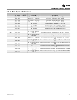 Page 197Unit Wiring Diagram Number
RT-SVX24K-EN19 7
2313-0920 All Tonnages + Air Handler Connection Electric Heat 90kw (SCCR)
2313-0921  All Tonnages + Air Handler  Connection Electric Heat 140kw (SCCR)
2313-0922 All Tonnages + Air Handler Connection Electric Heat 265kw (SCCR) 
2313-0923  All Tonnages + Air Handler  Connection Electric Heat 300kw (SCCR)
2313-0924 All Tonnages Connection Electric Heat 90kw 2/3-Pc (SCCR) 
2313-0925 All Tonnages  Connection Electric Heat 140kw 2/3-Pc (SCCR)
2313-0926 All Tonnages...