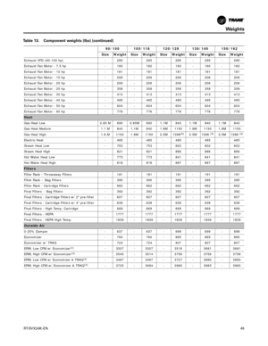 Page 45Weights
RT-SVX24K-EN45
Exhaust VFD (60-100 hp)- 295 - 295 - 295 - 295 - 295
Exhaust Fan Motor - 7.5 hp - 160160 - 160 - 160 - 160
Exhaust Fan Motor - 10 hp - 181 - 181 - 181 - 181 - 181
Exhaust Fan Motor - 15 hp - 206 - 206 - 206 - 206 - 206
Exhaust Fan Motor - 20 hp - 206 - 206 - 206 - 206 - 206
Exhaust Fan Motor - 25 hp - 358 - 358 - 358 - 358 - 358
Exhaust Fan Motor - 30 hp - 413 - 413 - 413 - 413 - 413
Exhaust Fan Motor - 40 hp - 495 - 495 - 495 - 495 - 495
Exhaust Fan Motor - 50 hp - 604 - 604 - 604...