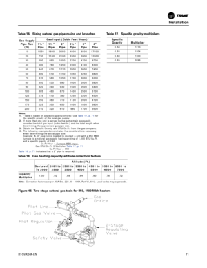 Page 71Installation
RT-SVX24K-EN71
Table 16. Sizing natural gas pipe mains and branches
Gas Supply
Pipe Run  (ft) Gas Input (Cubic Feet/Hour)*
1¼ Pipe 1½
Pipe  2
Pipe 2½
Pipe  3
Pipe4
Pipe
10 1050 1600 3050 4800 8500 17500
20 730 1100 2100 3300 5900 12000
30 590 890 1650 2700 4700 9700
40 500 760 1450 2300 4100 8300
50 440 670 1270 2000 3600 7400
60 400 610 1150 1850 3250 6800
70 370 560 1050 1700 3000 6200
80 350 530 990 1600 2800 5800
90 320 490 930 1500 2600 5400
100 305 460 870 1400 2500 5100
125 275 410...