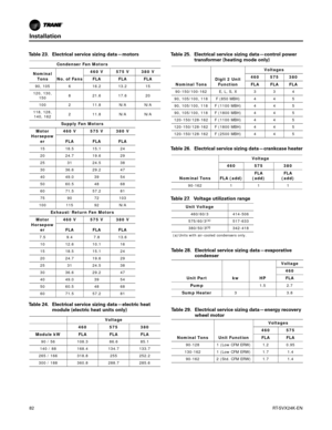 Page 82Installation
82RT-SVX24K-EN
Table 23. Electrical service sizing data—motors
Condenser Fan Motors
Nominal  Tons  No. of Fans 460 V 575 V 380 V
FLA FLA FLA
90, 105 6 16.2 13.2 15
120, 130,  150 8 21.6 17.6 20
100 2 11.8 N/A N/A
118, 128,  140, 162 2 11.8 N/A N/A
Supply Fan Motors
Motor 
Horsepow er 460 V 575 V 380 V
FLA FLA FLA
15 18.5 15.1 24
20 24.7 19.6 29
25 3124.5 38
30 36.6 29.2 47
40 49.0 3954
50 60.5 4868
60 71.5 57.2 81
75 9072103
100 115 92N/A
Exhaust/Return Fan Motors
Motor 
Horsepow er 460 V...