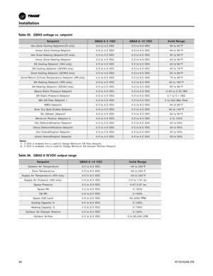 Page 94Installation
94RT-SVX24K-EN
Table 35. GBAS voltage vs. setpoint
SetpointGBAS 0-5 VDCGBAS 0-10 VDCValid Range
Occ Zone Cooling Setpoint(CV only)0.5 to 4.5 VDC0.5 to 9.5 VDC50 to 90°F
Unocc Zone Cooling Setpoint 0.5 to 4.5 VDC 0.5 to 9.5 VDC 50 to 90°F
Occ Zone Heating Setpoint(CV only)0.5 to 4.5 VDC0.5 to 9.5 VDC50 to 90°F
Unocc Zone Heating Setpoint 0.5 to 4.5 VDC 0.5 to 9.5 VDC 50 to 90°F
SA Cooling Setpoint (VAV only)0.5 to 4.5 VDC0.5 to 9.5 VDC40 to 90°F
SA Cooling Setpoint (SZVAV only) 0.5 to 4.5 VDC...