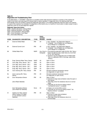 Page 110110RTAA-IOM-3
Table 18
Diagnostics and Troubleshooting Chart
In the table below, a “LATCHING” diagnostic is a condition which shall cause the machine or a portion of the machine as
noted to shut down and shall require a manual reset to restore operation. A diagnostic that is non-latching shall reset
automatically when the condition causing the diagnostic goes away. A non-latching diagnostic shall shut down the machine
or a part of the machine if so indicated. If a diagnostic is informative only, no...