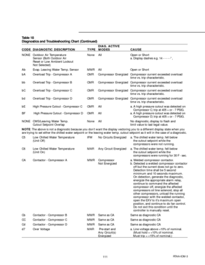 Page 111111RTAA-IOM-3
Table 18
Diagnostics and Troubleshooting Chart (Continued)
DIAG. ACTIVE
CODE DIAGNOSTIC DESCRIPTION TYPE MODES CAUSE
NONE Outdoor Air Temperature None All Open or Short
Sensor (Both Outdoor Air a. Display dashes e.g. 14 - - - - -”,
Reset or Low Ambient Lockout
Not Selected)
Ab Evap. Leaving Water Temp. Sensor MMR All Open or Short
bA Overload Trip - Compressor A CMR Compressor  Energized Compressor current exceeded overload
time vs. trip characteristic.
bb Overload Trip - Compressor B CMR...