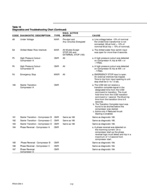 Page 112112RTAA-IOM-3
Table 18
Diagnostics and Troubleshooting Chart (Continued)
DIAG. ACTIVE
CODE DIAGNOSTIC DESCRIPTION TYPE MODES CAUSE
d8 Under Voltage MAR Pre-start and a. Line voltage below -10% of nominal
Any Circuit(s) Energized the Under/Over transformer is not
connected. (Must hold = -10% of
nominal Must trip = -15% of nominal).
Ed Chilled Water Flow Interlock MAR All Modes Except a. The chilled water flow switch input
STOP (00) and was open for more than 6 seconds.
EXTERNAL STOP (100)
F5 High Pressure...
