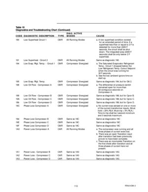 Page 113113RTAA-IOM-3
Table 18
Diagnostics and Troubleshooting Chart (Continued)
DIAG. ACTIVE
CODE DIAGNOSTIC DESCRIPTION TYPE MODES CAUSE
190 Low Superheat Circuit 1 CMR All Running Modes a. A low superheat condition existed
for an extended period of time. If a
superheat less than or equal to 2 F is
detected for more than 2400 F
seconds, the circuit shall be shut
down. The integrated area (2400 F
seconds) shall be only below 2 F
superheat.
191 Low Superheat - Circuit 2 CMR All Running Modes Same as diagnostic...