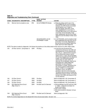 Page 114114RTAA-IOM-3
Table 18
Diagnostics and Troubleshooting Chart (Continued)
DIAG. ACTIVE
CODE DIAGNOSTIC DESCRIPTION TYPE MODES CAUSE
1A4 Remote Communications Loss IFW All AUTO/REMOTE Modes a. While the chiller switch was in the
AUTO/REMOTE the communication
between the CSR and the connected
remote device, e.g. a Tracer or
Remote Display, had either never
been established for more than 15
minutes after power up or was lost for
more than 15 minutes after it had
been established; use the Front Panel...