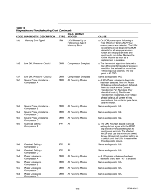 Page 115115RTAA-IOM-3
Table 18
Diagnostics and Troubleshooting Chart (Continued)
DIAG. ACTIVE
CODE DIAGNOSTIC DESCRIPTION TYPE MODES CAUSE
1Ad  Memory Error Type I  IFW UCM Power Up or a. On UCM power up or following a
Following a Type II Type II Memory Error a NOVRAM
Memory Error memory error was detected. The UCM
is operating on all Engineering ROM
defaults for all setup parameters.
Check all I setup parameters and
continue to run chiller. Replace the
Chiller Module as soon as a
replacement is available.
1AE...