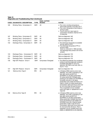 Page 116116RTAA-IOM-3
Table 18
Diagnostics and Troubleshooting Chart (Continued)
DIAG. ACTIVE
CODE DIAGNOSTIC DESCRIPTION TYPE MODES CAUSE
1bE Winding Temp.- Compressor A CMR All a. The motor winding temperature
 thermostat opened; nominally 221 F.
b. The motor temperature thermostat or
 wiring is open.
c.  Time to trip from input open to
 compressor shutdown shall be 0.5 to
 2.0 seconds.
1bF Winding Temp.- Compressor B CMR All Same as diagnostic 1bE.
1C0 Winding Temp.- Compressor C CMR All Same as diagnostic...