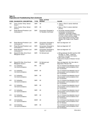 Page 117117RTAA-IOM-3
Table 18
Diagnostics and Troubleshooting Chart (Continued)
DIAG. ACTIVE
CODE DIAGNOSTIC DESCRIPTION TYPE MODES CAUSE
1d3 Comp. Suction Temp. Sensor - CMR All a . Open or Short in sensor electrical
Circuit 1  circuitry.
1d4 Comp. Suction Temp. Sensor - CMR All a. Open or Short in sensor electrical
Circuit 2 circuitry.
1d7 Phase Reversal Protection Lost - CMR Compressor Energized to a. The phase reversal protection
Compressor A To Transition Command Compressor A has become
inoperative. The...