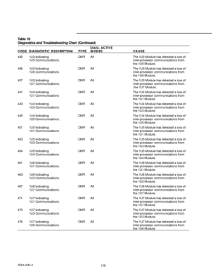 Page 118118RTAA-IOM-3
Table 18
Diagnostics and Troubleshooting Chart (Continued)
DIAG. ACTIVE
CODE DIAGNOSTIC DESCRIPTION TYPE MODES CAUSE
435 1U3 Indicating CMR All The 1U3 Module has detected a loss of
1U5 Communications inter-processor communications from
the 1U5 Module.
436 1U3 Indicating CMR All The 1U3 Module has detected a loss of
1U6 Communications inter-processor communications from
the 1U6 Module.
437 1U3 Indicating CMR All The 1U3 Module has detected a loss of
1U7 Communications. inter-processor...