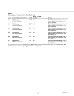 Page 119119RTAA-IOM-3
Table 18
Diagnostics and Troubleshooting Chart (Continued)
DIAG. ACTIVE
CODE DIAGNOSTIC DESCRIPTION TYPE MODES CAUSE
481 1U8 Indicating MMR All The 1U8 Module has detected a loss of
1U1 Communications inter-processor communications from
the 1U1 Module.
483 1U8 Indicating CMR* All The 1U8 Module has detected a loss of
1U3 Communications inter-processor communications from
the 1U3 Module.
484 1U8 Indicating CMR All The 1U8 Module has detected a loss of
1U4 Communications inter-processor...