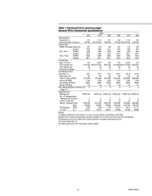 Page 1717RTAA-IOM-3
Table 1 (Continued from previous page)
General RTAA Mechanical Specifications
Size240 270 300 340 370 400Compressor
Quantity (1) 2/1 1-1/1 2/1 2/2 1-1/2 2/2
Nominal Size (1)(Tons) 70/100 100-70/100 100/100 70/100 100-70/100 100/100
Evaporator
Water Storage (Gallons) 151 143 135 124 116 108
(Liters) 572 523 511 470 439 407
Min. Flow (GPM) 288 288 288 408 408 408
(L/Sec) 18.2 18.2 18.2 25.7 25.7 25.7
Max. Flow (GPM) 1080 1080 1080 1440 1440 1440
(L/Sec) 68.1 68.1 68.1 90.8 90.8 90.8
Condenser...