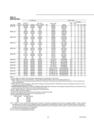 Page 6767RTAA-IOM-3
Table 10
Electrical Data
Unit Wiring Motor DataFans (Ea)Rated MCA (3) Rec Time Comp. (Ea) Qty. Qty.
Unit Size Voltage Ckt1/Ckt2(1) MOP(2) Delay or RDE4) Qty. RLA(5) LRA(8) (11) (12) kW FLA kW(7)
RTAA 130 200 383/389 600/600 500/500 2 280/280 1689/1689 10 11 1.3 6.5 0.8
230 383/389 600/600 500/500 2 280/280 1689/1689 10 11 1.3 6.5 0.8
460 306 400 350 2 122/122 633/633 10 11 1.3 2.8 0.8
575 246 300 300 2 98/98 512/512 10 11 1.3 2.3 0.8
RTAA 140 200 383/389 600/600 500/500 2 280/280 1689/1689...