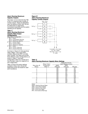 Page 7070RTAA-IOM-3
Alarm/Running/Maximum
Capacity Outputs
Terminals 1 to 8 on terminal strip TB4
of the 1U1 board provide a variety of
contact outputs. These are dependent
upon the setting of Menu Item 4E and
its relationship to diagnostics,
compressors operating and the system
operating at full capacity.
Table 11
Alarm/Running/Maximum
Capacity Relay Output
Configurations
Relay Output Configuration1: RLY 1 = Alarm
RLY 2 = Compressor Running
RLY 3 = Maximum Capacity
2: RLY 1 = Circuit I Alarm
RLY 2 = Circuit 2...