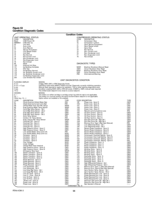 Page 9898RTAA-IOM-3
Figure 53
Condition/Diagnostic Codes
UNIT OPERATING  STATUS COMPRESSOR  OPERATING  STATUSCODE DESCRIPTION CODE DESCRIPTION
Blank UCM Power Off 00Compressor Stop
888888.8 UCM Paw Up 16 Compressor  Lockout
00 Unit Stop 17 Cprsr Service Pumpdown
01 Auto-Local 70 Cprsr Restart Inhibit
02 Auto-Remote 72 Cprsr Start
17 Service Pumpdown 74 Run Normal
70 Unit Restart Inhibit 75 Run: Current Limit
72 Unit Start 76 Run: Condenser Limit
74 Run:Normal 77 Run: Evaporator Limit
75 Run:Current Limit 7E...