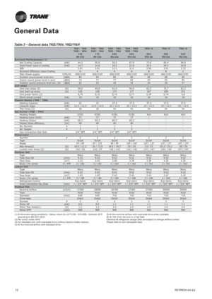 Page 12RT-PRC014H-E4 12
Table 3 – General data TKD/TKH, YKD/YKH
TKD / TKH
YKD / YKHTKD / TKH
YKD / YKHTKD / TKH
YKD / YKHTKD / TKH
YKD / YKHTKD/H TKD/H TKD/H
155 175 200 250 265 290 340
R410A R410A R410A R410A R410A R410A R410A
Eurovent Performances (1)
Net Cooling Capacity (kW) 44.2 50.6 56.5 67.9 73.6 85.4 94.9
Total Power input in cooling (kW) 14.7 16.8 18.2 21.8 25.4 29.3 34.9
EER 3.01 3.01 3.11 3.11 2.90 2.91 2.72
Eurovent Efﬁ ciency class CoolingAAAABBC
Main Power supply V/Ph/Hz 400/3/50 400/3/50 400/3/50...