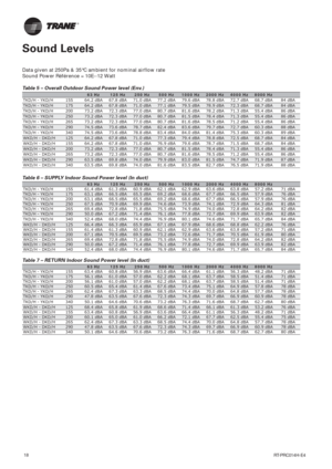 Page 18RT-PRC014H-E4 18
Data given at 250Pa & 35°C ambient for nominal airflow rate
Sound Power Référence = 10E--12 Watt
Table 5 – Overall Outdoor Sound Power level (Env.)
63 Hz 125 Hz 250 Hz 500 Hz 1000 Hz 2000 Hz 4000 Hz 8000 Hz
TKD/H - YKD/H 155 64.2 dBA 67.8 dBA 71.0 dBA 77.2 dBA 79.6 dBA 78.8 dBA 72.7 dBA 68.7 dBA 84 dBA
TKD/H - YKD/H 175 64.2 dBA 67.8 dBA 71.0 dBA 77.1 dBA 79.5 dBA 78.9 dBA 72.3 dBA 68.7 dBA 84 dBA
TKD/H - YKD/H 200 73.2 dBA 72.3 dBA 77.0 dBA 80.7 dBA 81.6 dBA 78.2 dBA 71.3 dBA 55.4 dBA...