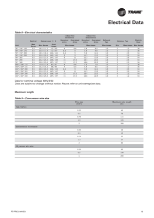 Page 19RT-PRC014H-E4
19
Table 8 – Electrical characteristics
Indoor Fan
Belt DriveIndoor Fan
Direct Drive
Control Compressor 1 / 2Standard 
driveOversized 
driveStandard 
driveOversized 
driveExhaust 
fan Outdoor FanElectric 
Heat
UnitMax 
AmpsMax AmpsStart 
AmpsMax Amps Max Amps Max Amps Qty Max Amps Max Amps
TK* / YK* 155 0.5 18.5 / 11.2 142 / 82 4 6.4 5.4 8.5 3.0 2 1.2 36
TK* / YK* 175 0.5 20.0 / 13.9 142 / 87 6.4 9 5.4 9.8 3.0 2 1.2 36
TK* / YK* 200 0.5 18.5 / 18.5 142 / 142 6.4 9 9.4 12.4 3.0 2 2.5 54
TK*...