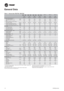 Page 12RT-PRC014H-E4 12
Table 3 – General data TKD/TKH, YKD/YKH
TKD / TKH
YKD / YKHTKD / TKH
YKD / YKHTKD / TKH
YKD / YKHTKD / TKH
YKD / YKHTKD/H TKD/H TKD/H
155 175 200 250 265 290 340
R410A R410A R410A R410A R410A R410A R410A
Eurovent Performances (1)
Net Cooling Capacity (kW) 44.2 50.6 56.5 67.9 73.6 85.4 94.9
Total Power input in cooling (kW) 14.7 16.8 18.2 21.8 25.4 29.3 34.9
EER 3.01 3.01 3.11 3.11 2.90 2.91 2.72
Eurovent Efﬁ ciency class CoolingAAAABBC
Main Power supply V/Ph/Hz 400/3/50 400/3/50 400/3/50...