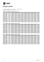 Page 18RT-PRC014H-E4 18
Data given at 250Pa & 35°C ambient for nominal airflow rate
Sound Power Référence = 10E--12 Watt
Table 5 – Overall Outdoor Sound Power level (Env.)
63 Hz 125 Hz 250 Hz 500 Hz 1000 Hz 2000 Hz 4000 Hz 8000 Hz
TKD/H - YKD/H 155 64.2 dBA 67.8 dBA 71.0 dBA 77.2 dBA 79.6 dBA 78.8 dBA 72.7 dBA 68.7 dBA 84 dBA
TKD/H - YKD/H 175 64.2 dBA 67.8 dBA 71.0 dBA 77.1 dBA 79.5 dBA 78.9 dBA 72.3 dBA 68.7 dBA 84 dBA
TKD/H - YKD/H 200 73.2 dBA 72.3 dBA 77.0 dBA 80.7 dBA 81.6 dBA 78.2 dBA 71.3 dBA 55.4 dBA...