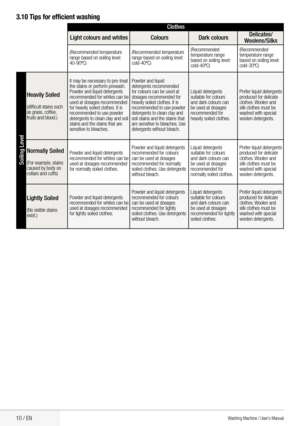 Page 1210 / EN
3.10 Tips for efficient washing
Clothes
Light colours and whites ColoursDark colours Delicates/
Woolens/Silks
(Recommended	temperature 	
range	based	on	soiling	level: 	
40-90ºC) (Recommended	temperature
	
range	based	on	soiling	level: 	
cold-40ºC) (Recommended
	
temperature range 
based	on	soiling	level: 	
cold-40ºC) (Recommended
	
temperature range 
based	on	soiling	level: 	
cold-30ºC)
Soiling Level
Heavily Soiled
(difficult	stains	such 	
as grass, coffee, 
fruits	and	blood.) It	may	be	necessary...