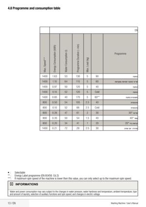 Page 1513 / EN
4.8 Programme and consumption table
•	:		 Selectable
**	:	 Energy	Label	programme	(EN	60456		Ed.3)
***:	 If	maximum	spin	speed	of	the	machine	is	lower	then	this	value,	you	can	only	select	up	to	the	maximum	spin	speed.
CInformatIons
Water	and	power	consumption	may	vary	subject	to	the	changes	in	water	pressure, 	water	hardness	and	temperature,	ambient	temperature,	type	
and	amount	of	laundry, 	selection	of	auxiliary	functions	and	spin	speed, 	and	changes	in	electric	voltage.
EN
2
Programme
Max....