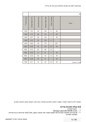 Page 28   13  / HE
 תוריהמ תא רחב ,םימב תקזחומה הסיבכה תא טוחסל ךנוצרב םא
.םייתסת תינכותהו טחסית הסיבכה ,וזקוני םימה ,התלועפ תא שדחת תינכותה .הקספה / הלעפה רותפכ לע ץחלו הטיחסה
הכירצו תוינכות תלבט  4.8הריחבל תנתינ   : •
)Energy Label )EN 60456  תינכות 
: **
 תוריהמ דע קר תויוריהמ רוחבל לכות ,בוקנה ךרעהמ רתוי הכומנ הנוכמה לש תיברמה הטיחסה תוריהמ םא  
:***
.תיברמה הטיחסה
HE
14
תינכות
)מ "קב ( יב רמ ןעטמ
)
תוקדב( תינכותה ךשמ)
םיר טילב ( םימ  תכירצ
)
ש "ווקב( למשח  תכירצ
***
תיברמ  תוריהמ
90
5
13 0
53
1.6...