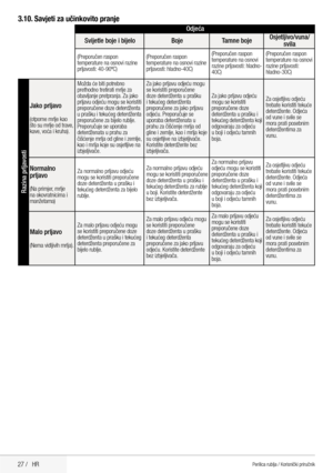 Page 2727 /   HR
3.10. Savjeti za učinkovito pranje
Odjeća
Svijetle boje i bijelo BojeTamne bojeOsjetljivo/vuna/
svila
(Preporučen raspon 
temperature na osnovi razine 
prljavosti: 40-90ºC) (Preporučen raspon 
temperature na osnovi razine 
prljavosti: hladno-40C)(Preporučen raspon 
temperature na osnovi 
razine prljavosti: hladno-
40C)(Preporučen raspon 
temperature na osnovi 
razine prljavosti: 
hladno-30C)
Razina prljavosti
Jako prljavo
(otporne mrlje kao 
što su mrlje od trave, 
kave, voća i kruha).Možda će...